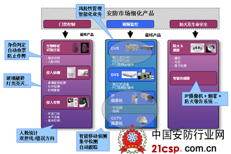 数字视频监控新时代的新发展方向