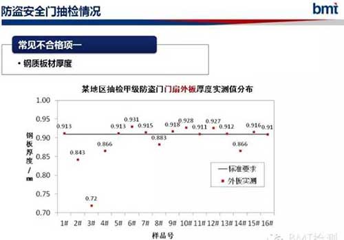 门类产品检测质量分析标准规范