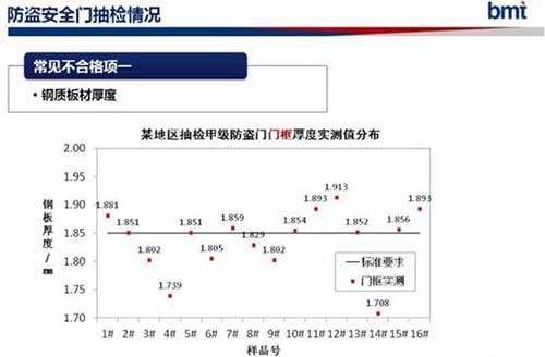 门类产品检测质量分析标准规范