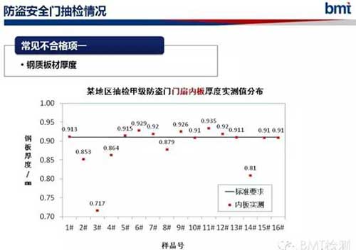 门类产品检测质量分析标准规范