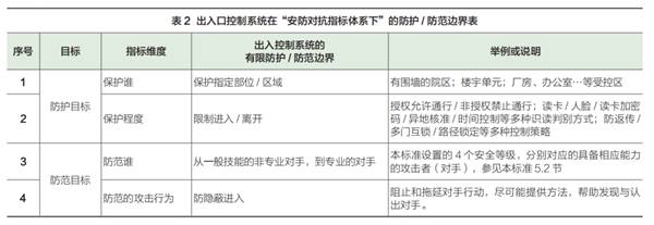 GB/T 37078-2018 《出入口控制系统技术要求》的宏观解读