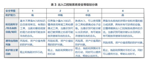 GB/T 37078-2018 《出入口控制系统技术要求》的宏观解读