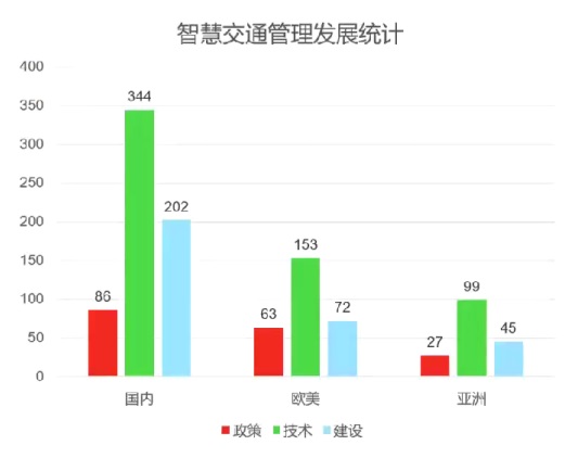 2021全球智能交通总结及发展趋势