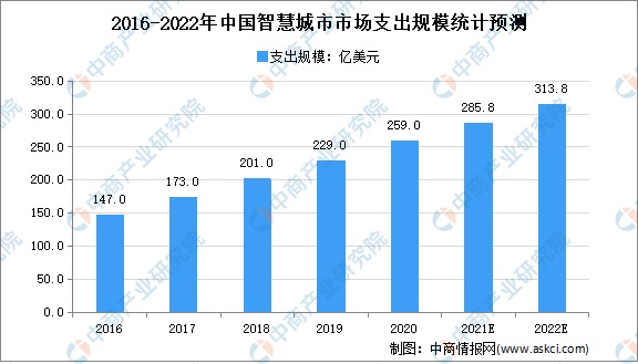 2022年中国智慧城市行业市场规模及发展前景预测分析