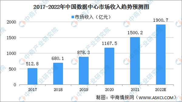 “东数西算”热潮涌动 数据中心行业发展前景分析