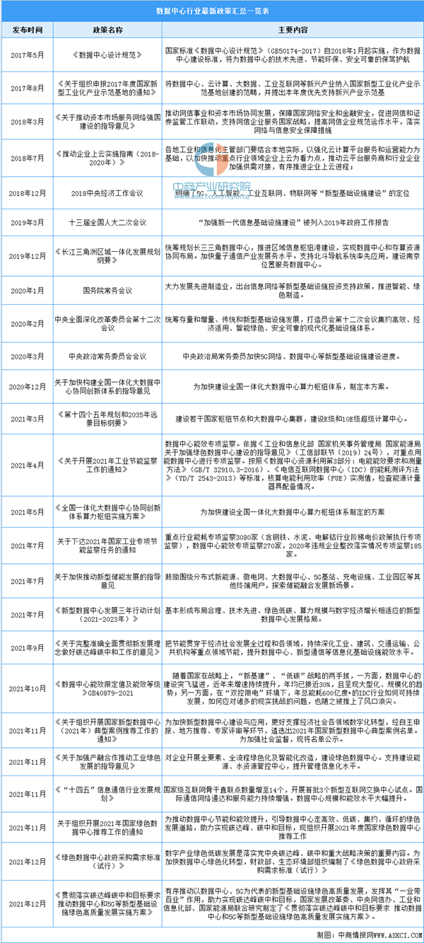 “东数西算”热潮涌动 数据中心行业发展前景分析