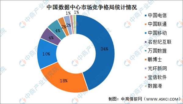 “东数西算”热潮涌动 数据中心行业发展前景分析