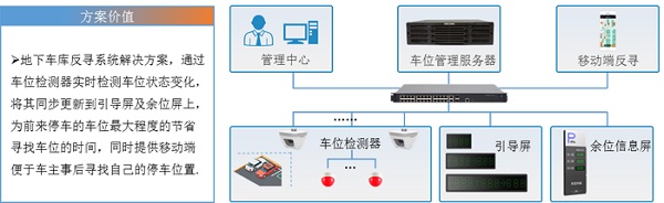 停车有点难？宇视一招帮你搞定！