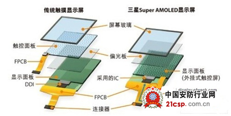 IGZO显示技术与AMOLED技术对比