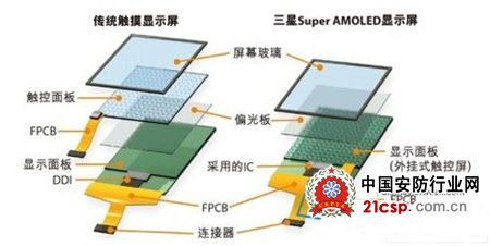 IGZO显示技术与AMOLED技术简单对比