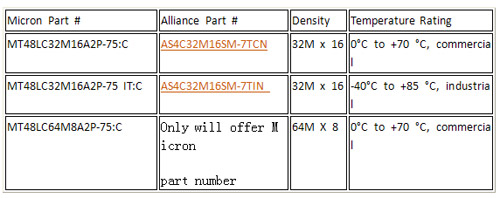 Alliance Memory三个“不”承诺