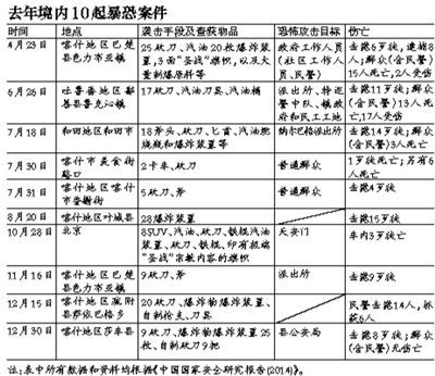 国安蓝皮书：公安机关成暴恐重点目标(组图)