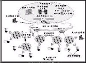 数字视频监控和无线网络的完美融合