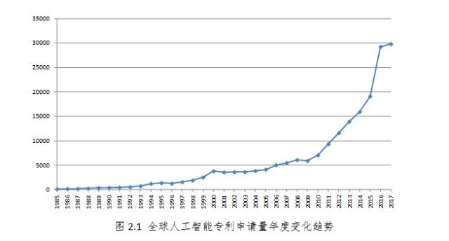 报告称人工智能专利申请量中国居全球首位，IBM居美国榜首