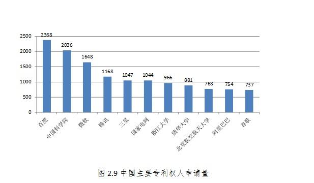 报告称人工智能专利申请量中国居全球首位，IBM居美国榜首