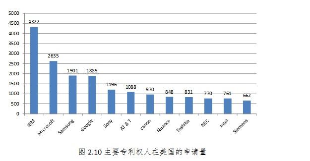 报告称人工智能专利申请量中国居全球首位，IBM居美国榜首