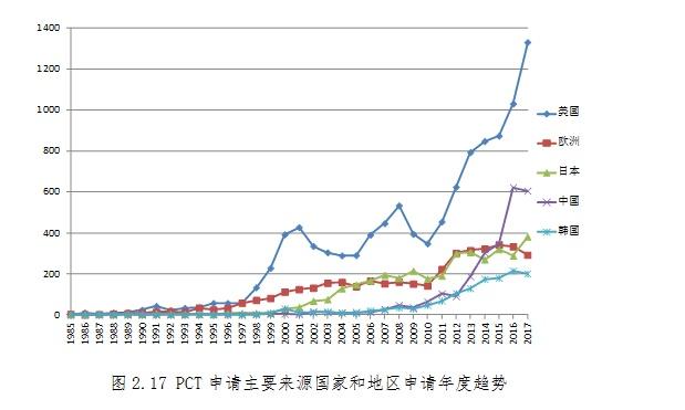 报告称人工智能专利申请量中国居全球首位，IBM居美国榜首