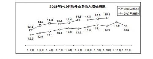 工信部：前10月我国软件业务收入50507亿元 同比增长15.1%