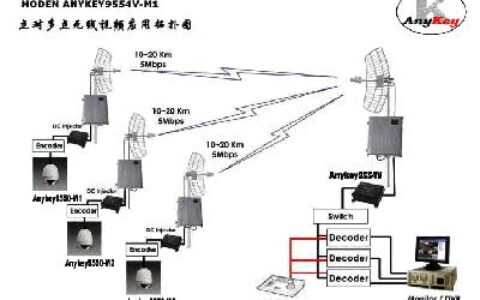 一种点对多点无线视频数字传输专用网桥