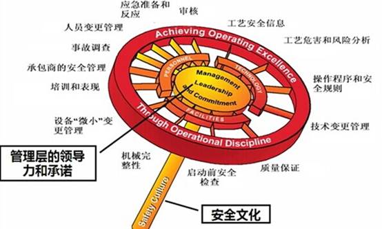 安全管理十大基本理论