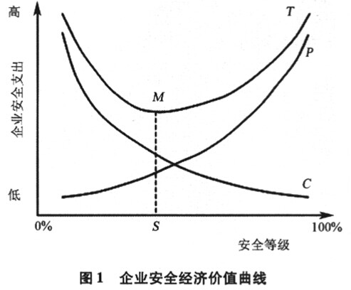 安全管理十大基本理论