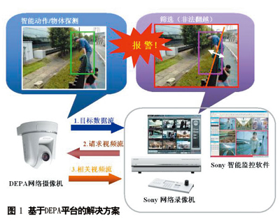 基于DEPA平台的纯IP智能视频监控系统