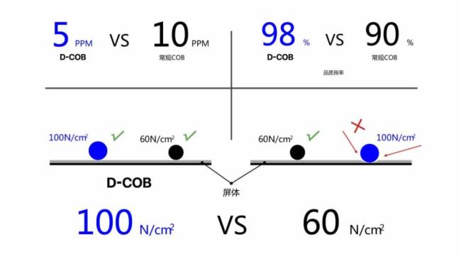 不偏不倚，从工艺材料剖析D-COB技术