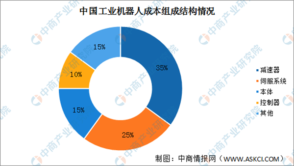 2022年中国工业机器人产业链上中下游市场及企业剖析