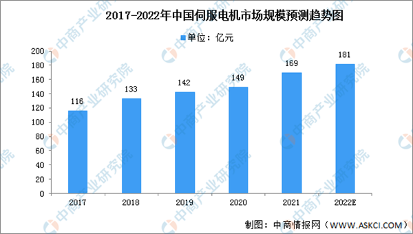 2022年中国工业机器人产业链上中下游市场及企业剖析