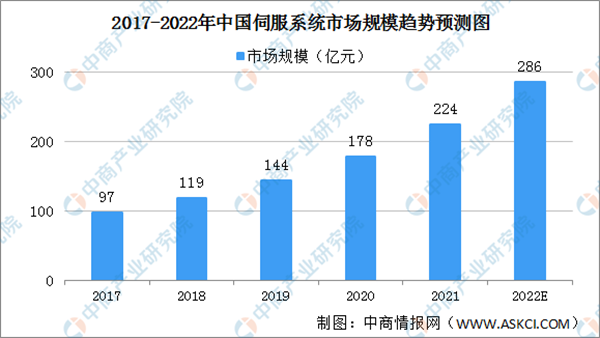 2022年中国工业机器人产业链上中下游市场及企业剖析