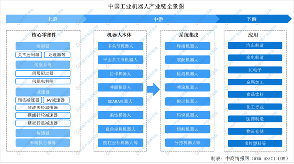 2022年中国工业机器人产业链上中下游市场及企业剖析