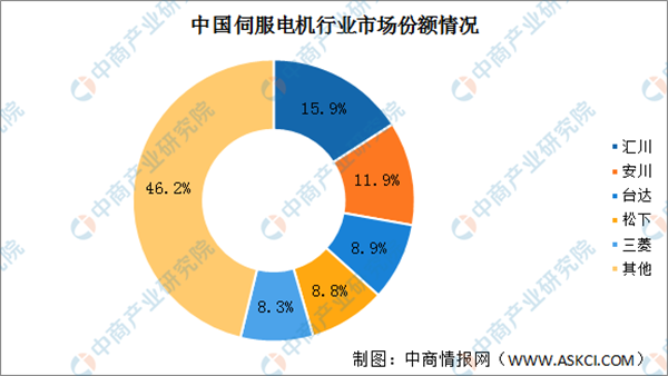 2022年中国工业机器人产业链上中下游市场及企业剖析