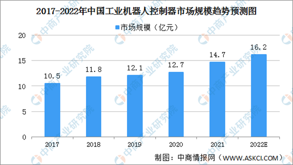 2022年中国工业机器人产业链上中下游市场及企业剖析