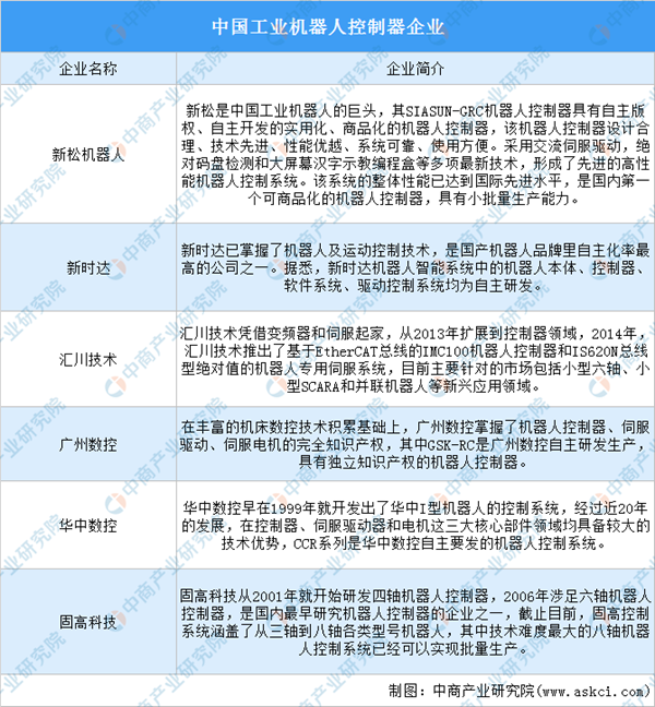 2022年中国工业机器人产业链上中下游市场及企业剖析