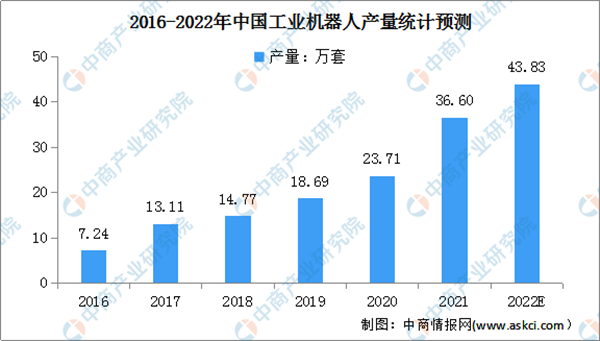 2022年中国工业机器人产业链上中下游市场及企业剖析