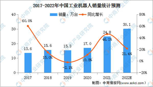 2022年中国工业机器人产业链上中下游市场及企业剖析