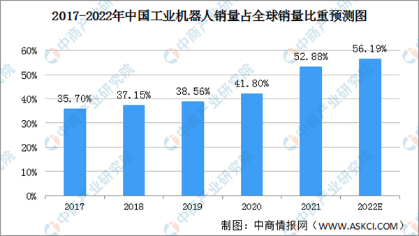 2022年中国工业机器人产业链上中下游市场及企业剖析