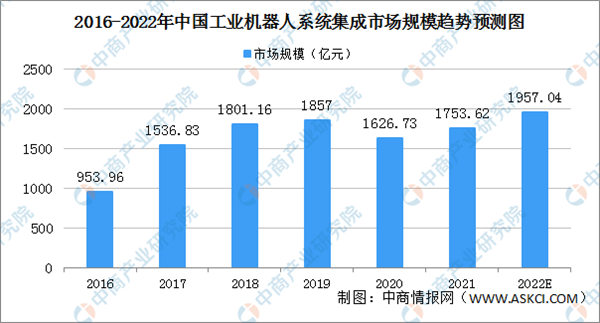 2022年中国工业机器人产业链上中下游市场及企业剖析