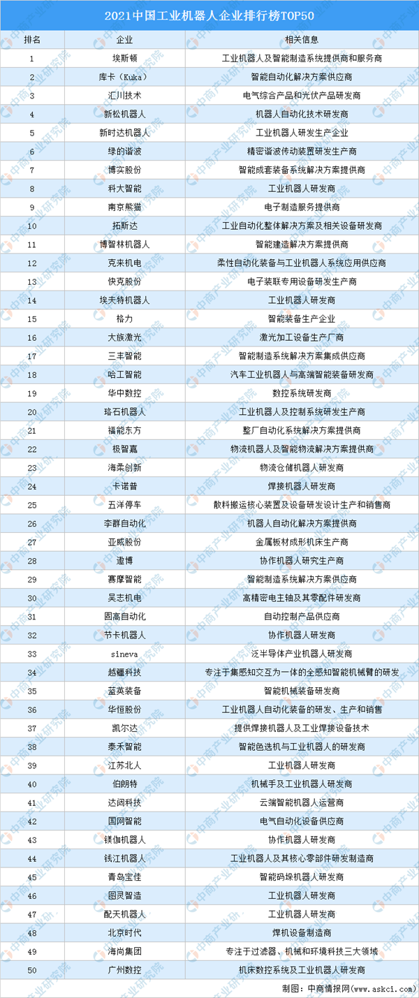 2022年中国工业机器人产业链上中下游市场及企业剖析