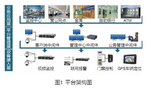 深入剖析金融安防平台