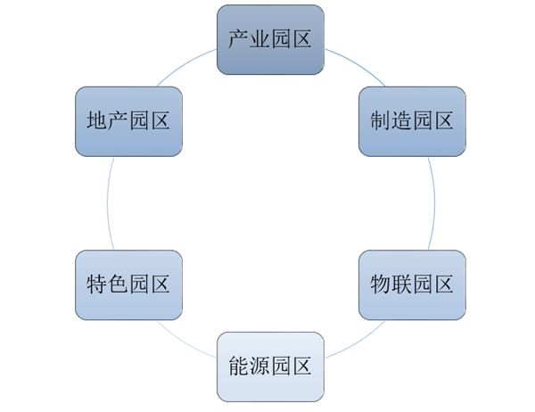 市场调研 | 智慧园区落地难点剖析