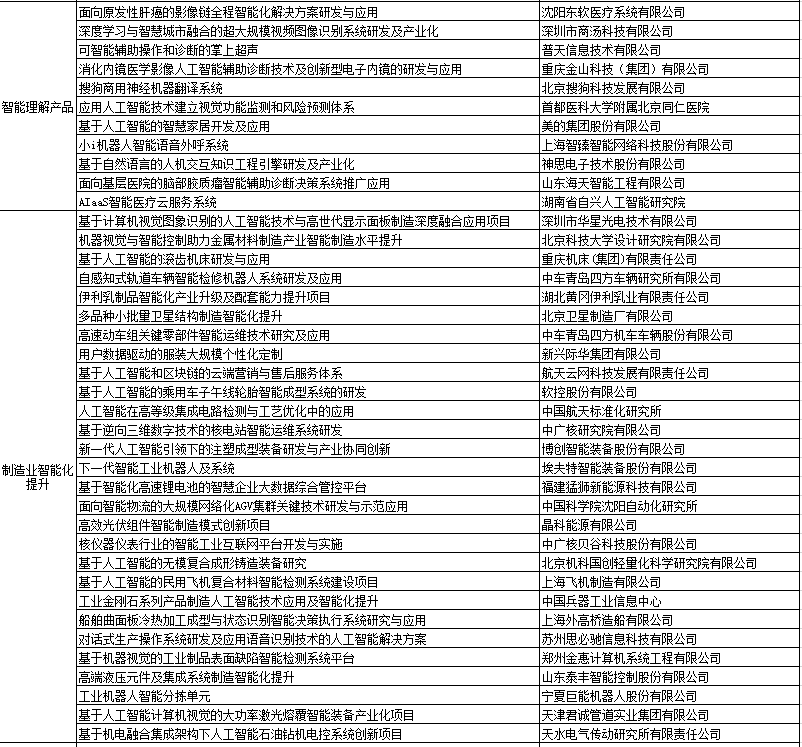 工信部公示人工智能与实体经济融合项目 一批安防领域项目入选