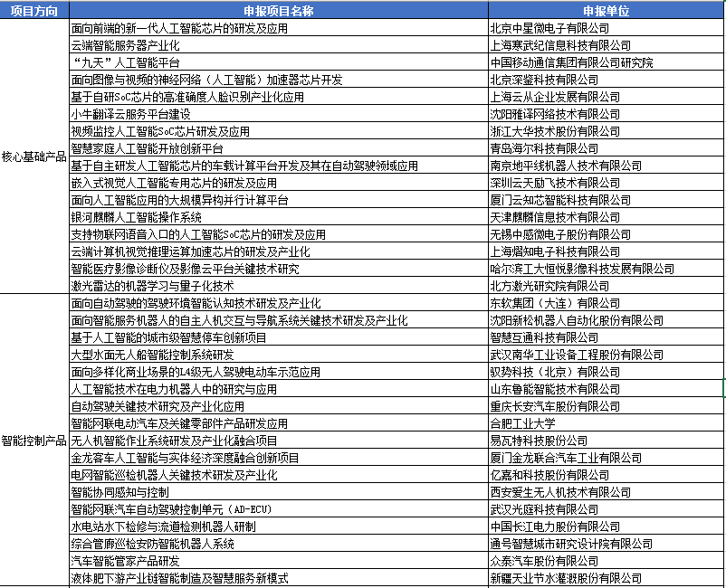 工信部公示人工智能与实体经济融合项目 一批安防领域项目入选