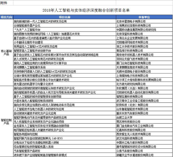 工信部公布人工智能与实体经济深度融合创新项目名单