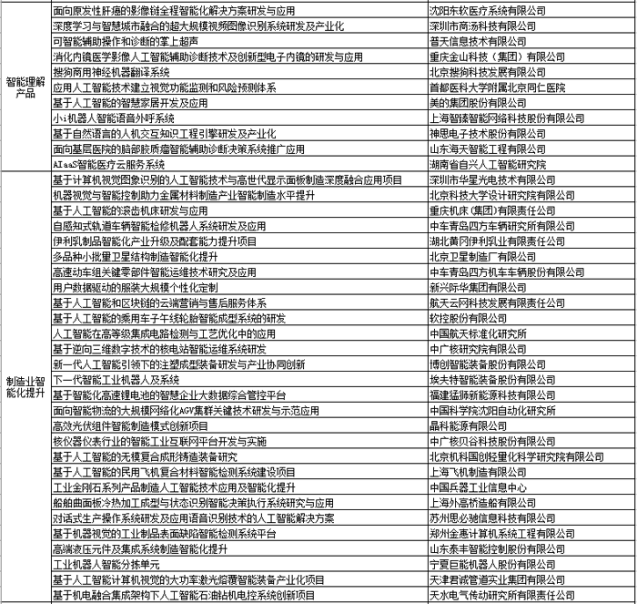 工信部公布人工智能与实体经济深度融合创新项目名单