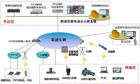 捷视飞通助建山西阳泉市政府应急系统