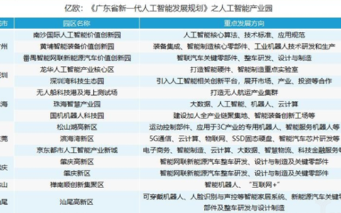 广东省AI形成完整产业链条 机器人、无人机领先