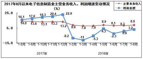 工信部：前8月电子信息制造业保持平稳增长态势