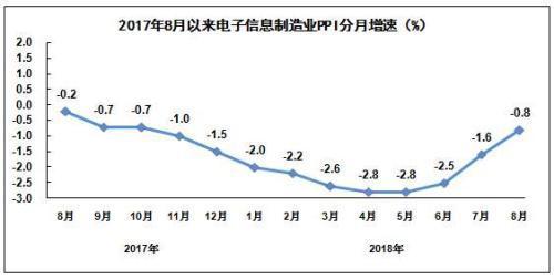 工信部：前8月电子信息制造业保持平稳增长态势