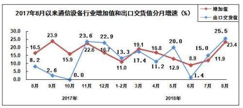 工信部：前8月电子信息制造业保持平稳增长态势